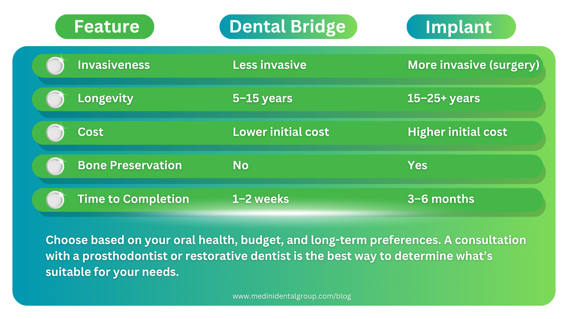 Dental Bridge vs Implant
