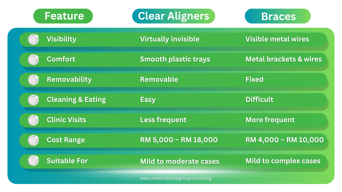 Transform Your Smile with Premium Clear Aligners in Malaysia - MEDINI ...